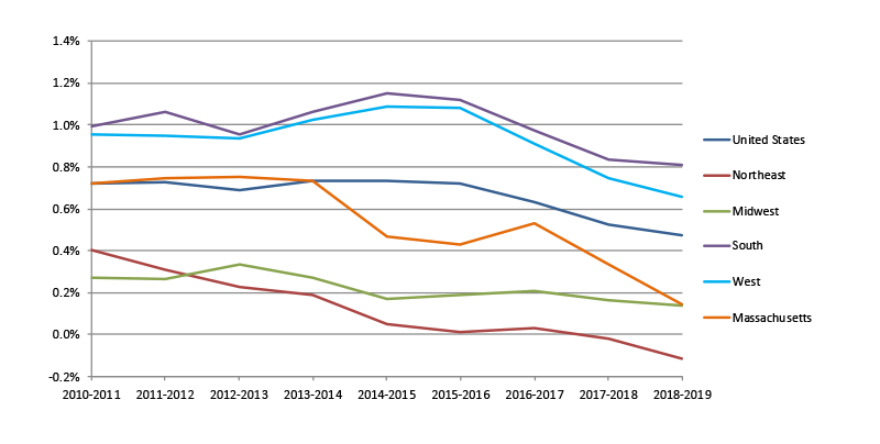 Annual change in population.