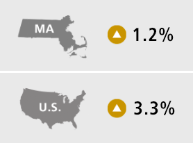 MA Index: Up 1.2%  -  U.S. Index: Up 3.3%