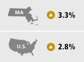 MA: Up 3.3%, U.S.: Up 2.8%