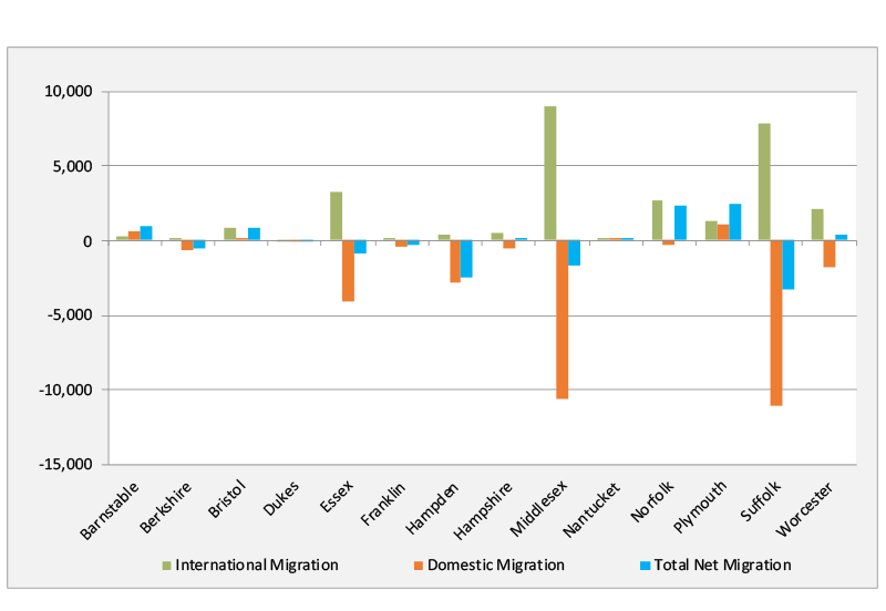 Estimated Net Domestic, Net International, and Total Net Migration by Massachusetts County, 2018