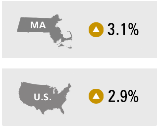 MA Index: up 3.1% U.S. Index: up 2.9%