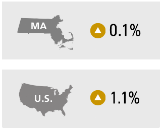 MA: Up 0.1% US: Up 1.1%