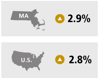 MA: Up 2.9%, U.S.: Up 2.8%