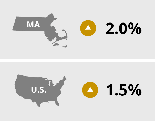 MA: Up 2.0%, US: Up 1.2%