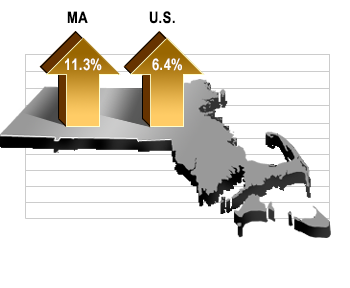 MA: Up 11.3%, US: Up 6.4%