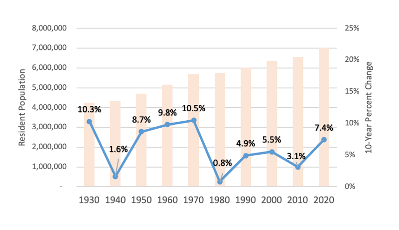 Massachusetts Resident Population and 10-Year Percent Change 1930-2020