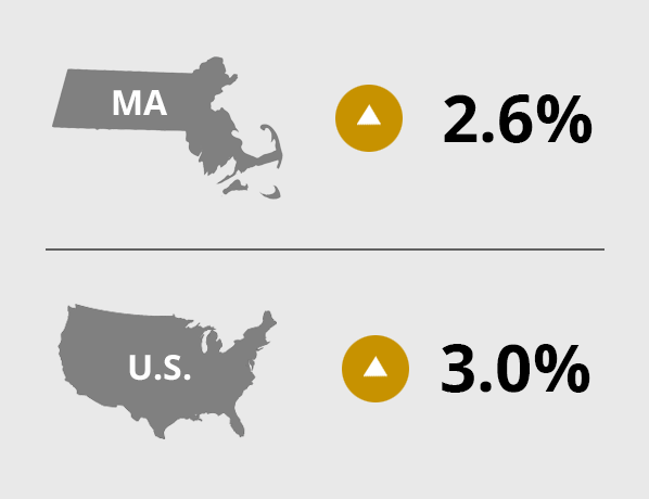 MA: Up 2.6%, U.S.: Up 3.0%