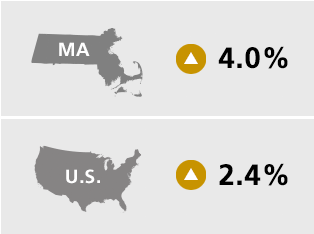 MA: Up 4.0% US: Up 2.4%