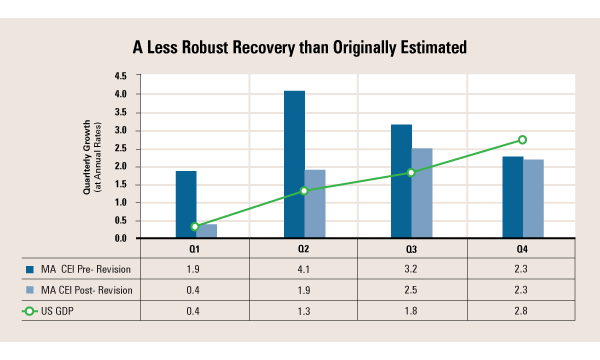 A chart showing a less robust recovery than originally estimated.