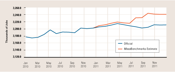 Figure 1. MassBenchmarks versus Offical Estimates of Total Employment in Massachusetts