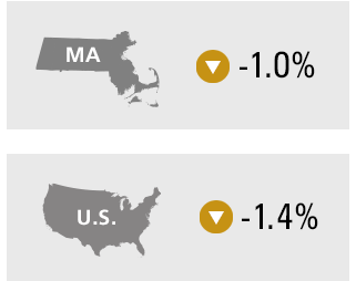 MA Index: -1.0% U.S. Index: -14%